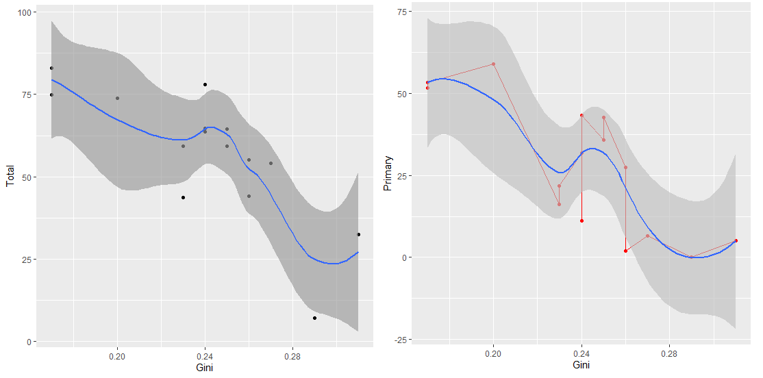 Gini vs DropOutRates